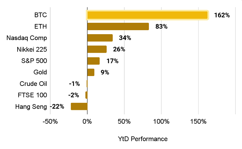 Nozīmīgākās kripto nozares tendences un notikumi, kam jāpievērš uzmanība 2024. gadā 22 Pēc pārdzīvotās “kripto ziemas” 2023. gadā, nozarē atgriezās pozitīvs satraukums. Lai gan vēl ir pāragri spriest, vai jau ir sācies buļļu tirgus, tomēr kopējās Bitcoin, DeFi, stabilo monētu un NFT tendences rada pārliecību par spēcīgas izaugsmes perspektīvām visai kripto ekosistēmai 2024. gadā.
Izanalizējot pēdējā gada notikumus un tendences kriptovalūtu tirgū, Binance Research komanda ir apkopojusi galvenos naratīvus un rādītājus, kuriem būtu vērts pievērst uzmanību, sagaidot jauno, 2024. gadu.
1. BTC tūlītējo darījumu (spot) ETF apstiprināšana
BTC 2023. gadā pārspēja daudzus vadošos aktīvus un indeksus – gan tradicionālos, gan kriptovalūtu. BTC tirgus kapitalizācija gada laikā pārsniedza 160 %, un līdz ar Ordinals protokola parādīšanos popularitāti ieguva Bitcoin NFT. Savukārt Bitcoin ETF gaidās daudzi tradicionālie institucionālie investori sāka pievērst uzmanību kriptovalūtu ekosistēmai.