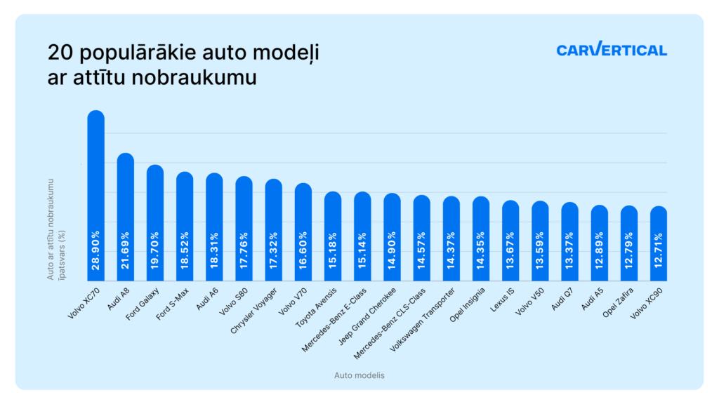 Pētījumā atklāts: Latvijā visvairāk “attīti” Volvo un Audi markas auto 8 Pētījumā atklāts: Latvijā visvairāk “attīti” Volvo un Audi markas auto