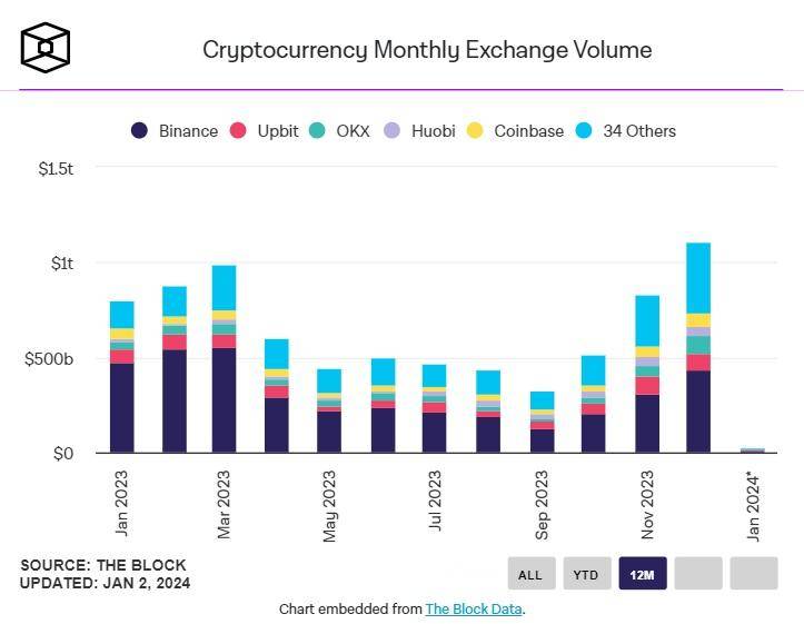 Tirdzniecības apjoms kriptovalūtu biržās pirmo reizi kopš 2022. gada pārsniedz 1 triljonu ASV dolāru 8 Tirdzniecības apjoms kriptovalūtu biržās pirmo reizi kopš 2022. gada pārsniedz 1 triljonu ASV dolāru
