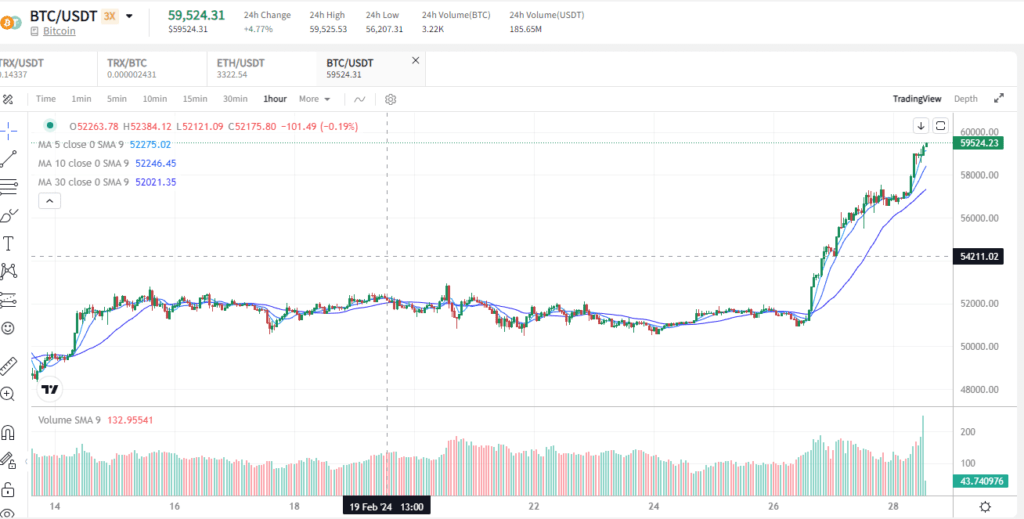 Apsteidzot prognozes: Bitcoin vērtība strauji tuvojas 60 000 USD 8 Apsteidzot prognozes: Bitcoin vērtība strauji tuvojas 60 000 USD