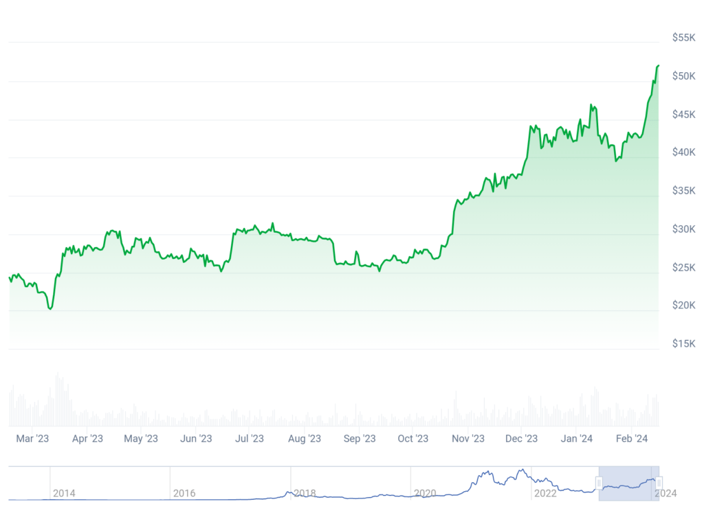 Bitcoin tirgus kapitalizācija pirmo reizi divu gadu laikā pārsniedz 1 triljonu USD robežu 4 Bitcoin cena