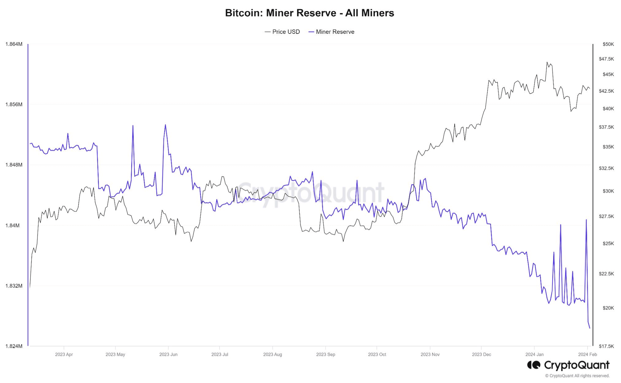 Bitcoin miner rezerves