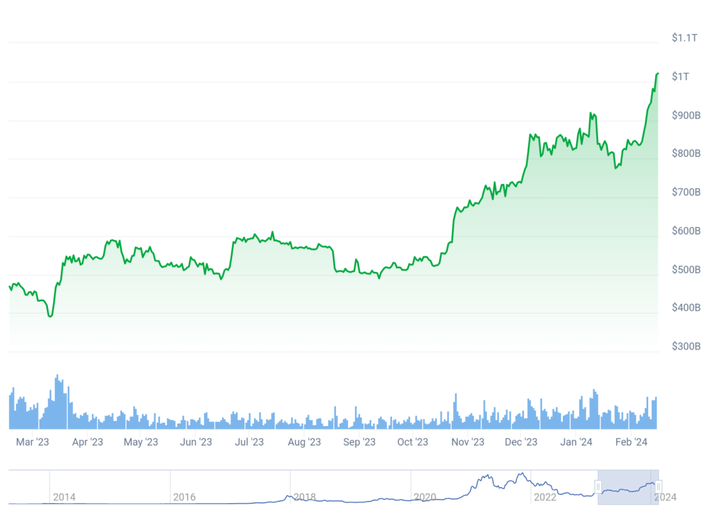 Bitcoin tirgus kapitalizācija pirmo reizi divu gadu laikā pārsniedz 1 triljonu USD robežu 3 Bitcoin tirgus kapitalizācija pirmo reizi divu gadu laikā pārsniedz 1 triljonu ASV dolāru