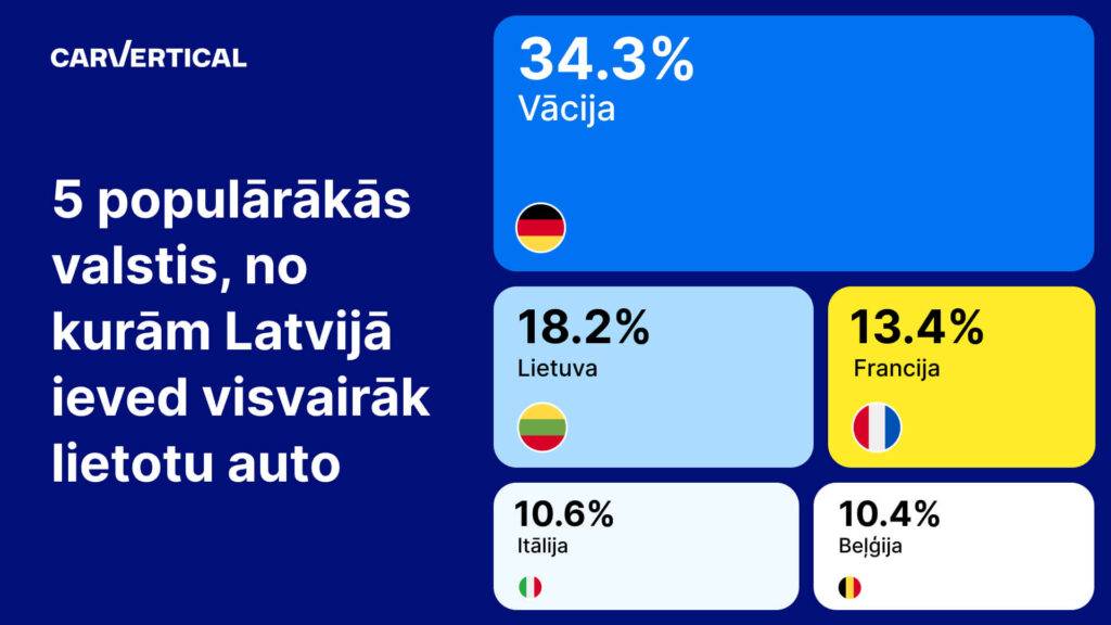 Pētījumā atklāts: Latvijas autobraucēji biežāk izvēlas lietotus auto no Vācijas