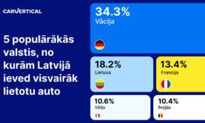 Pētījumā atklāts: Latvijas autobraucēji biežāk izvēlas lietotus auto no Vācijas