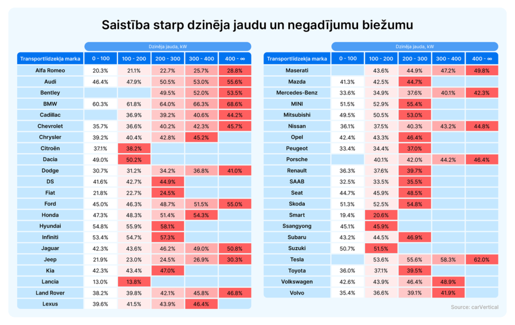 Pētījumā atklāts: jaudīgu dzinēju auto biežāk iekļūt avārijās