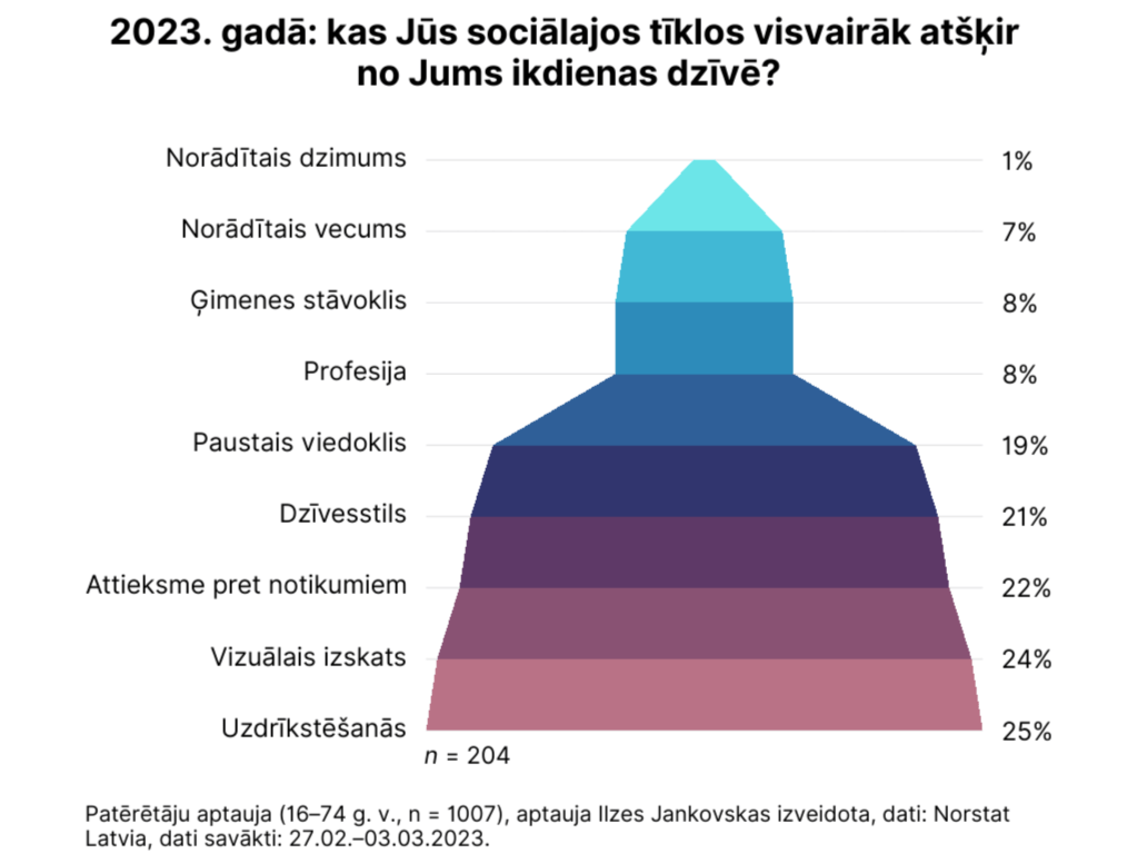 Patērētāju dubultās dzīves: cilvēki atzīst – sociālajos tīklos viņi atšķiras no reālās