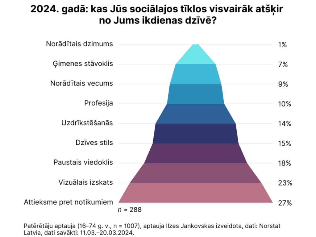 Patērētāju dubultās dzīves: cilvēki atzīst – sociālajos tīklos viņi atšķiras no reālās