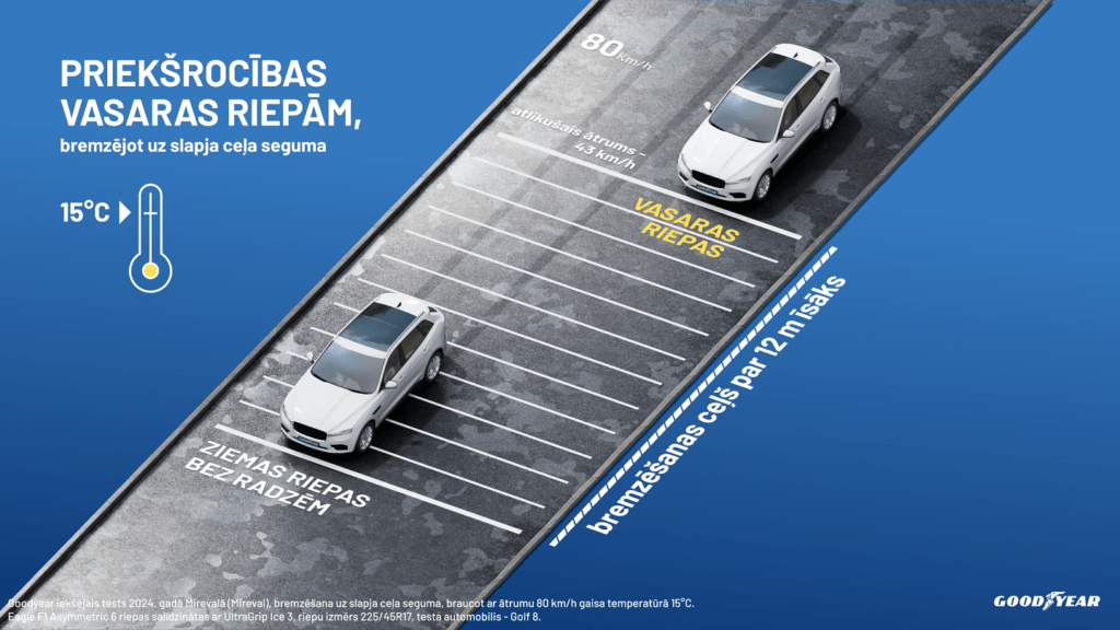 Kāpēc neatlikt ziemas riepu nomaiņu uz vasaras riepām 5 Kāpēc neatlikt ziemas riepu nomaiņu uz vasaras riepām