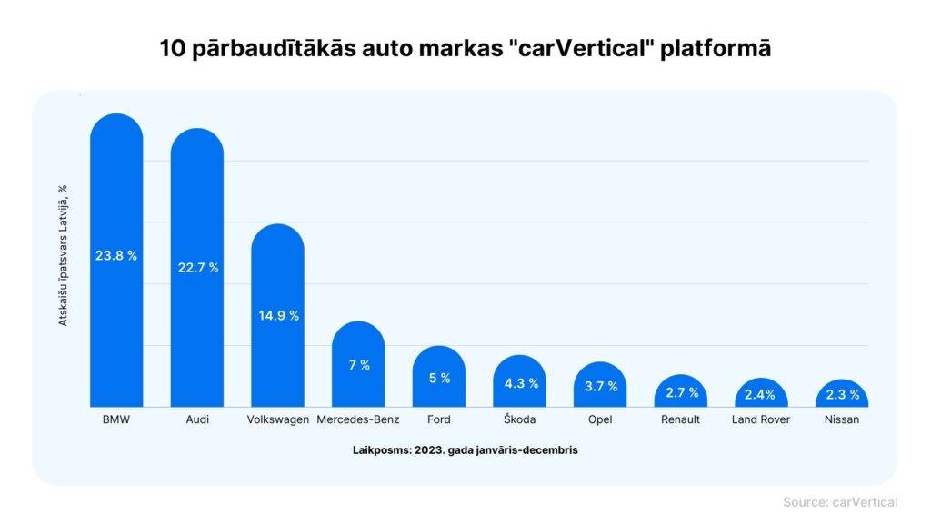 Latvijā visvairāk interesējas par lietotiem Audi un BMW markas auto