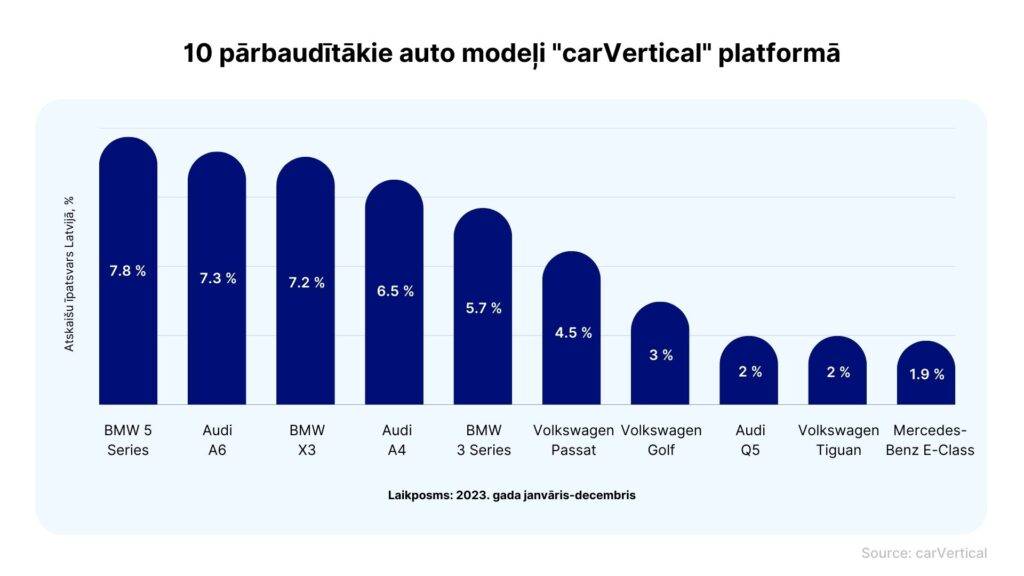 Latvijā visvairāk interesējas par lietotiem Audi un BMW markas auto