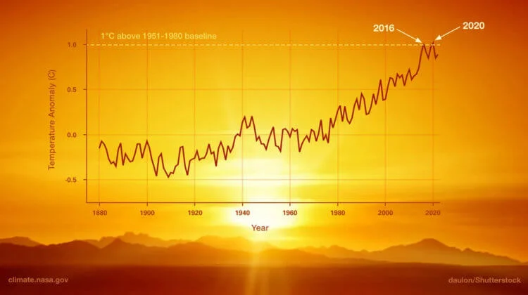 Pasaulē ik gadu pieaug ārkārtīgi karstu dienu skaits. Attēls: science.nasa.gov