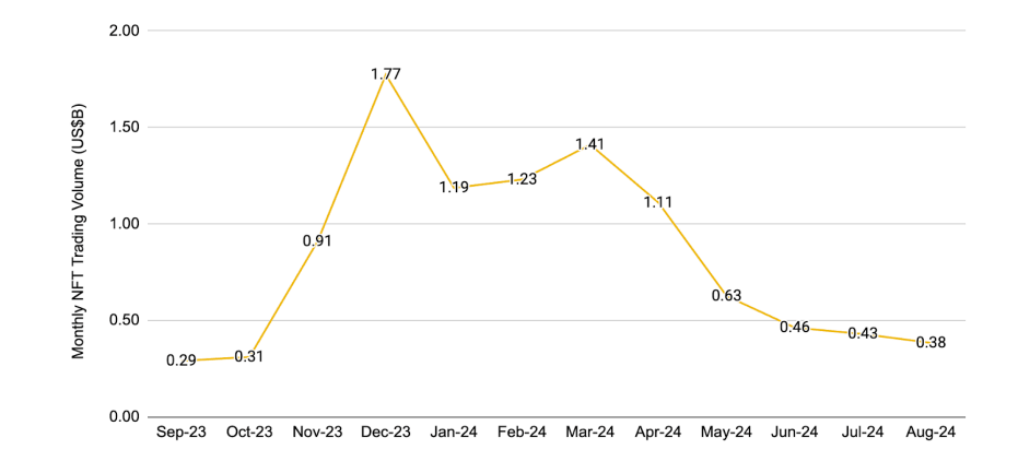 NFT tirdzniecības apjomi