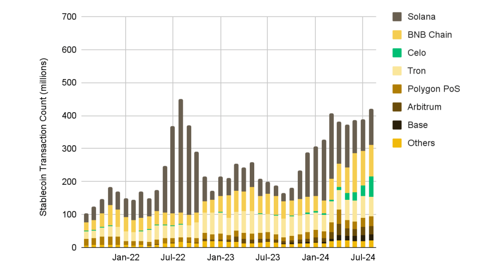 Stabilo monētu kopējais on-chain darījumu skaits
