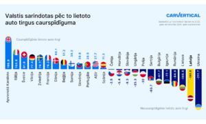 Latvija lietoto auto tirgus caurspīdīguma indeksā arī šogad ierindojas beigās