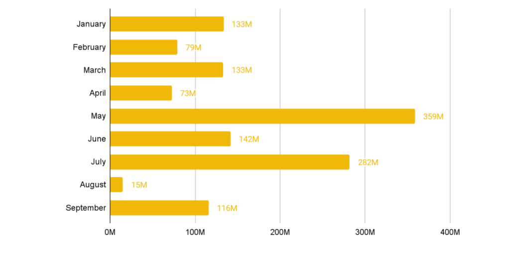 Rudens sākuma tendences kriptovalūtu tirgū 8 Kiberuzbrukumu radīto zaudējumu apmērs samazinās