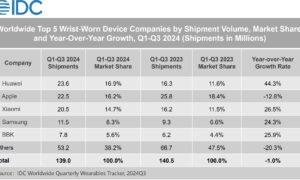 Saskaņā ar IDC datiem Huawei ir pasaules viedpulksteņu tirgus līderis