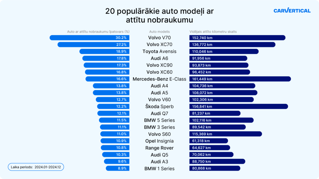 Pētījumā noskaidroti 20 auto modeļi ar visvairāk “grozīto” nobraukumu – īpaši jāuzmanās “Volvo” pircējiem