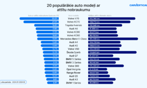 Pētījumā noskaidroti 20 auto modeļi ar visvairāk “grozīto” nobraukumu – īpaši jāuzmanās “Volvo” pircējiem