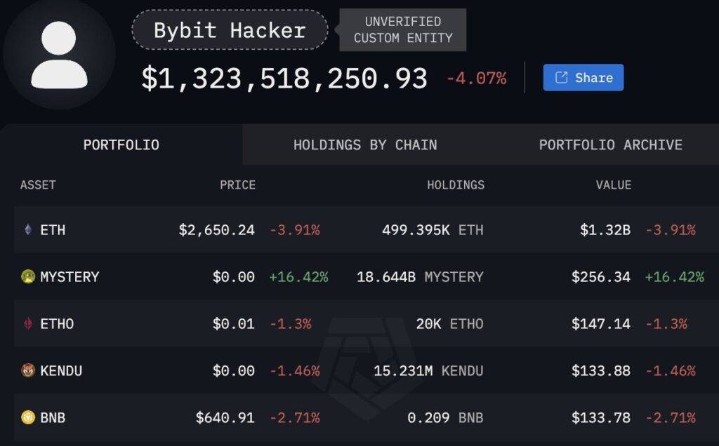 Bybit hakeri no Lazarus Group pēc vakardienas uzlaušanas ieguva 0,42% no kopējā Efirium piedāvājuma