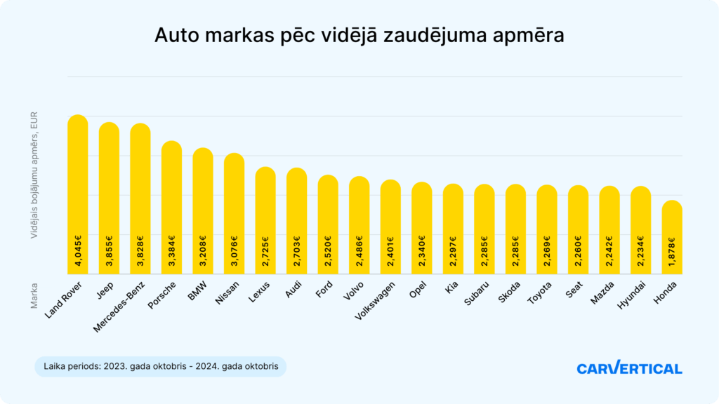 Pētījumā atklāti Latvijā biežāk avarējušie auto – BMW pircējiem būtu jāuzmanās