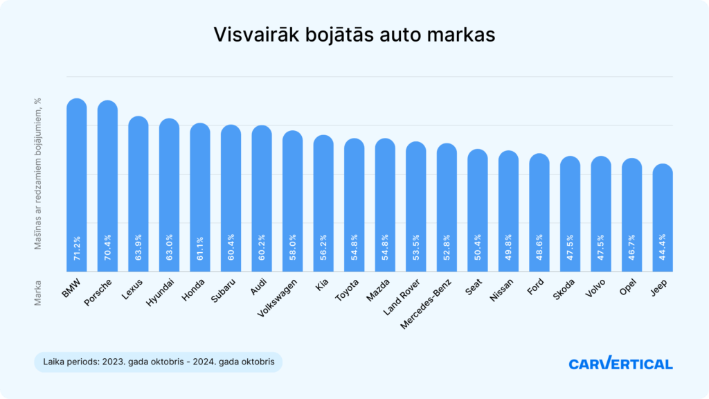 Pētījumā atklāti Latvijā biežāk avarējušie auto – BMW pircējiem būtu jāuzmanās