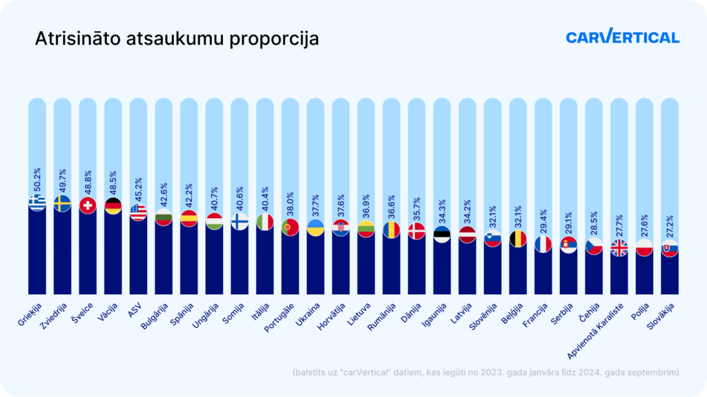 Latvijas šoferiem jāuzmanās – auto atsaukumu skaits nav liels, bet vairums nav atrisināti