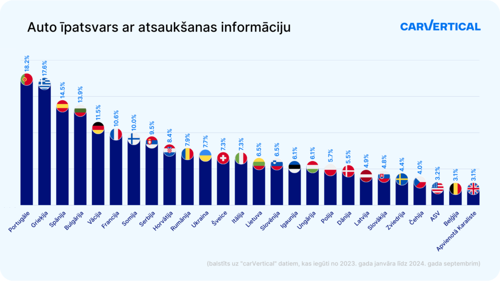Latvijas šoferiem jāuzmanās – auto atsaukumu skaits nav liels, bet vairums nav atrisināti