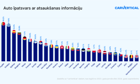 Latvijas šoferiem jāuzmanās – auto atsaukumu skaits nav liels, bet vairums nav atrisināti