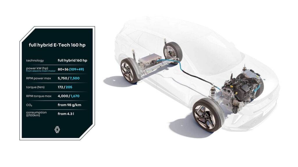 Jauna FULL HYBRID E-TECH 160 ZS piedziņa, divkāršs ieguvums, vairāk jaudas, mazāks degvielas patēriņš 8 Jauna FULL HYBRID E-TECH 160 ZS piedziņa, divkāršs ieguvums, vairāk jaudas, mazāks degvielas patēriņš