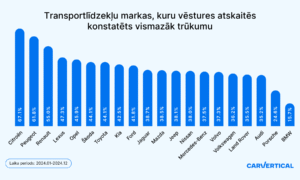 Lietots auto ar nevainojamu vēsturi – neiespējamā misija?