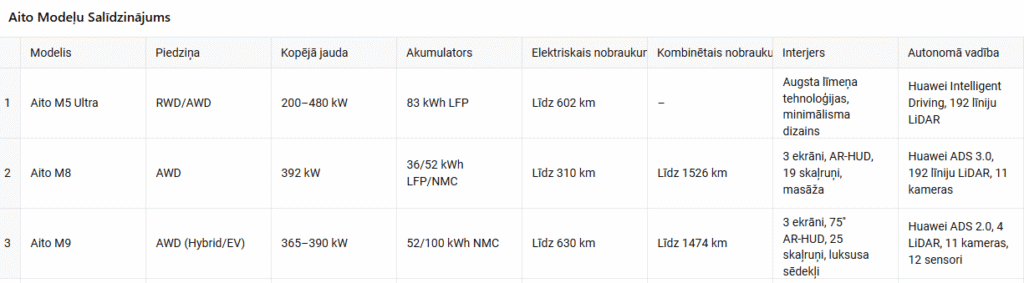 Vai Huawei kļūs par Tesla konkurentu? Aito uzstāda pārdošanas un nobraukuma rekordus 14 Vai Huawei kļūs par Tesla konkurentu? Aito uzstāda pārdošanas un nobraukuma rekordus