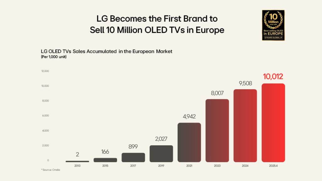 LG kļūst par pirmo zīmolu Eiropā ar 10 miljoniem pārdotu OLED televizoru