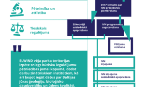 Kādas atbildes sniedz ietekmes uz vidi novērtējums?