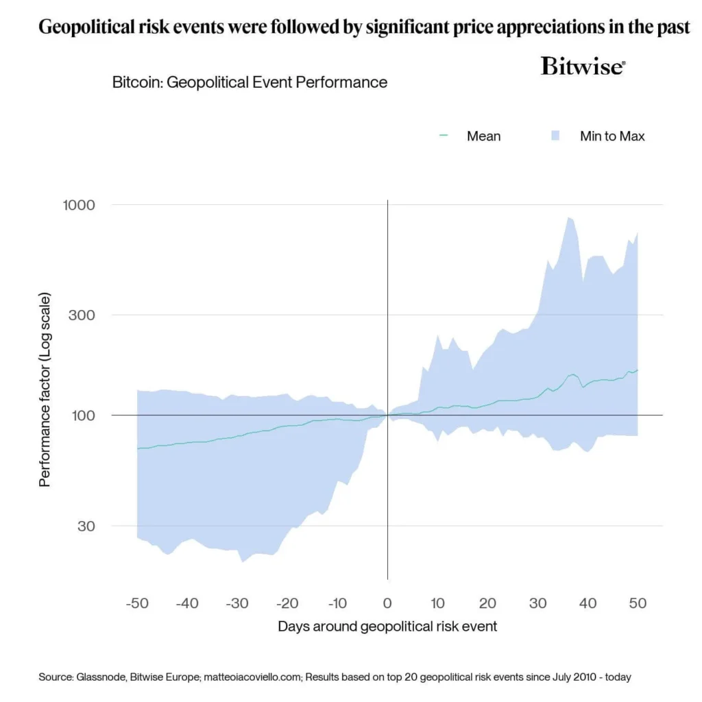 Bitcoin BTC vērtības pieauguma temps pēc lieliem ģeopolitiskiem notikumiem