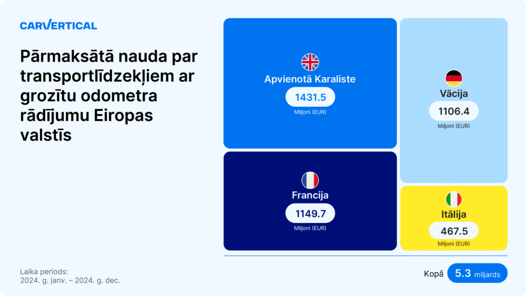 Eiropas autobraucēji pārmaksā tūkstošiem eiro par spēkratiem ar sagrozītu nobraukumu