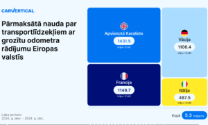 Eiropas autobraucēji pārmaksā tūkstošiem eiro par spēkratiem ar sagrozītu nobraukumu