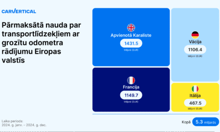 Eiropas autobraucēji pārmaksā tūkstošiem eiro par spēkratiem ar sagrozītu nobraukumu