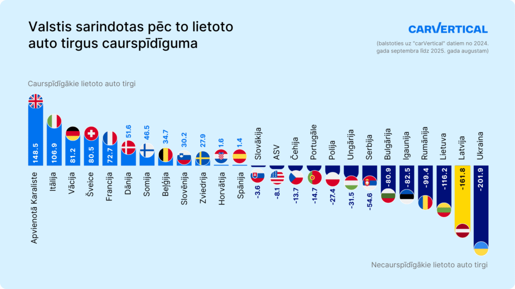 Latvija joprojām ir viens no riskantākajiem Eiropas lietoto auto tirgiem, pieaugot bojājumu skaitam