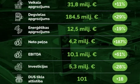 “Virši” neto peļņa pirmajā pusgadā sasniedz 4,2 miljonus eiro